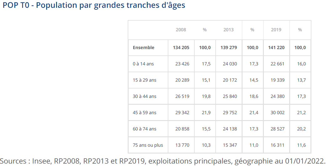 Population 05 par tranches d'âges